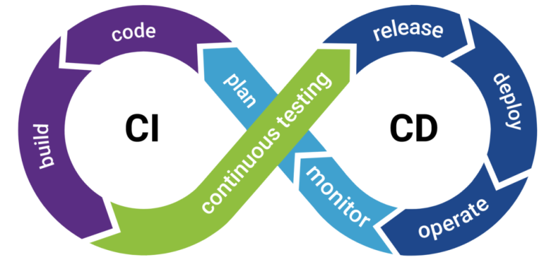 Continuous Integration and Continuous Delivery/Continuous Deployment